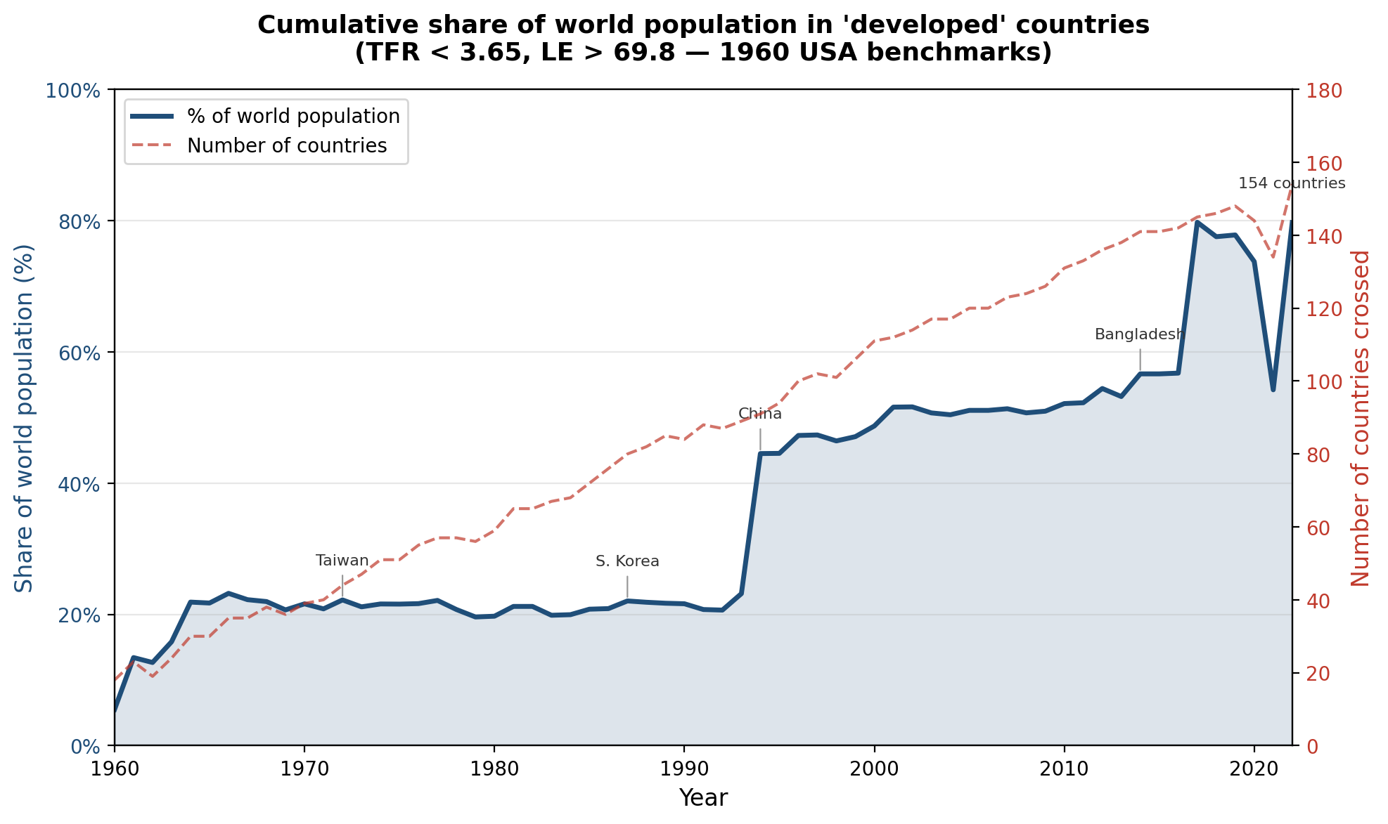 Cumulative share of world population in developed countries (fewer than 3.65 children per woman, life expectancy above 69.8 — 1960 USA benchmarks)