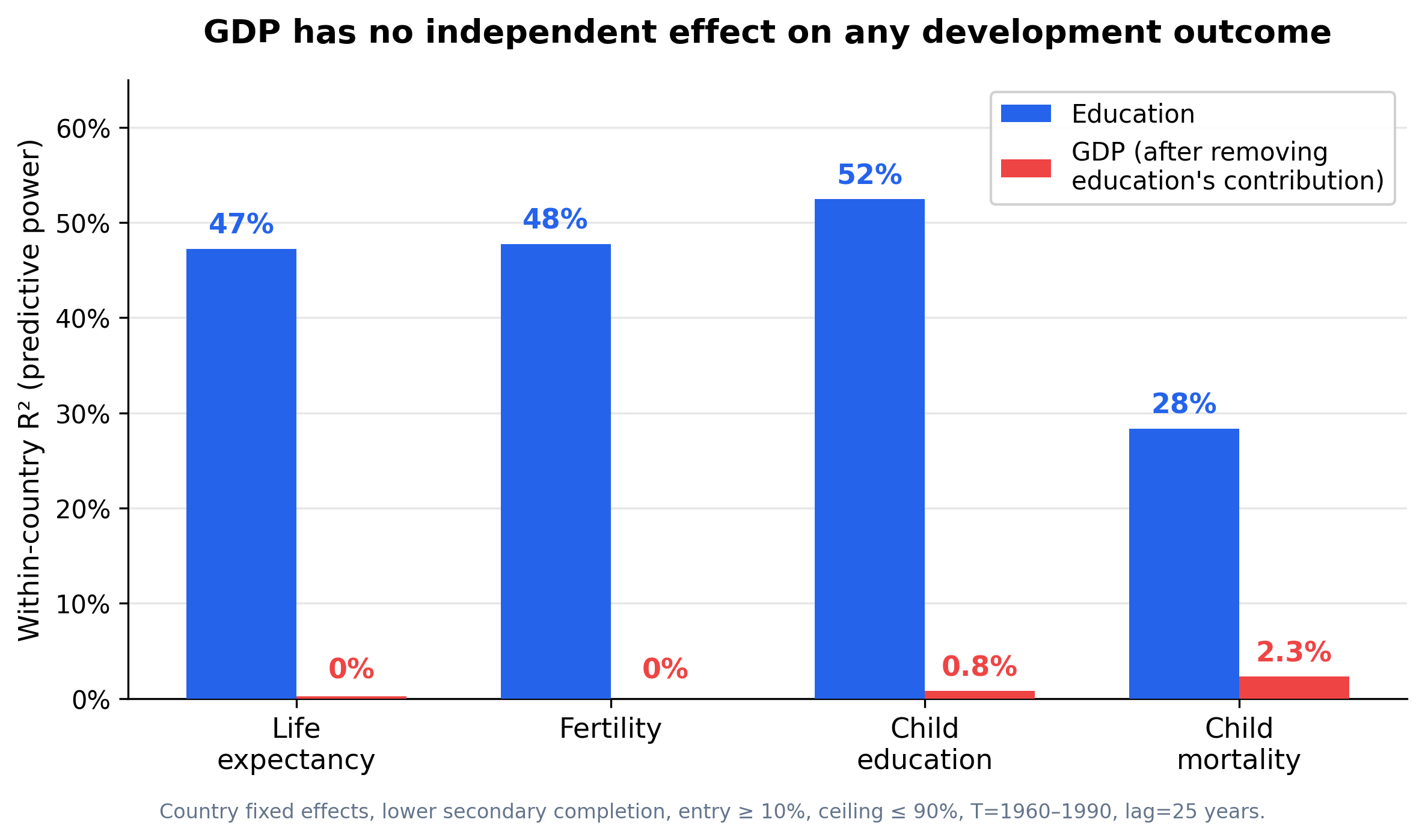 Education's predictive power (blue) vs. income's predictive power after removing education's contribution (red), across four development outcomes one generation forward. <em>(Source: author's calculation, World Bank WDI and WCDE v3.)</em>