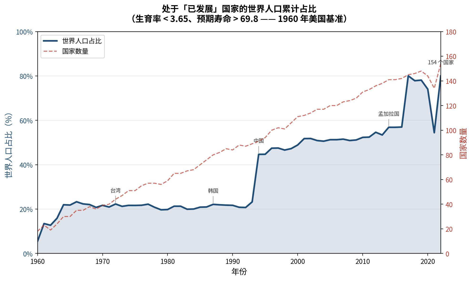 1960&ndash;2022 年世界人口跨越两个发展阈值的累计份额。<em>（来源：世界银行 WDI；WCDE v3。）</em>
