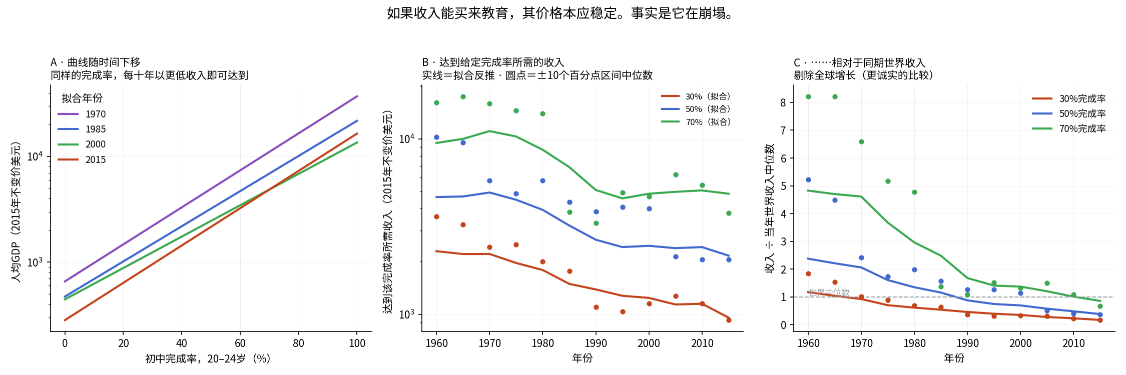 达到某一初中完成率所需的收入随时间大幅下降 —— 无论以不变价美元的绝对值衡量，还是相对于当年世界收入中位数衡量（后者降幅更大）—— 由逐年拟合反推与区间中位数两种方法共同显示。如果收入能买来教育，其价格本应稳定；相反，它在崩塌。