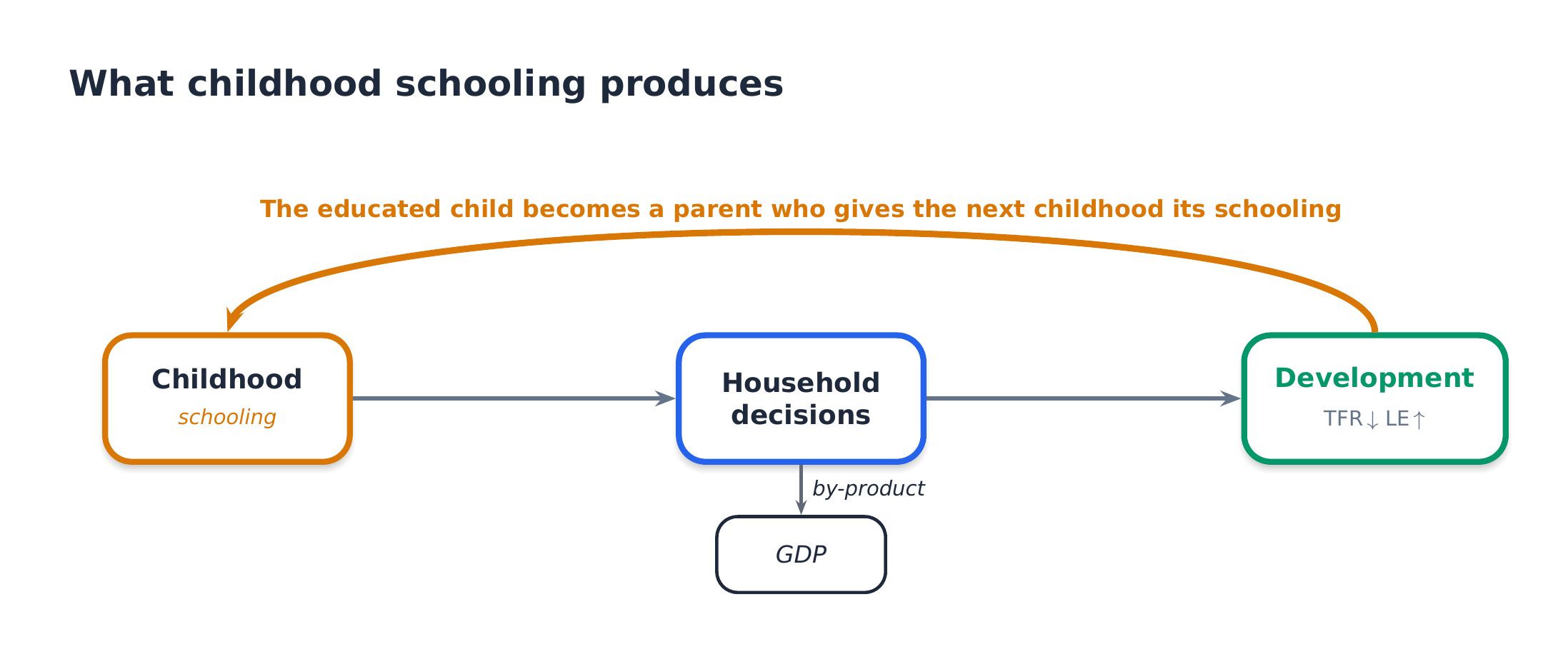 What childhood schooling produces: schooling in childhood produces the household decisions educated adults make, which lower fertility and raise life expectancy; the educated child grows up to be a parent who gives the next childhood its schooling; income is a by-product.